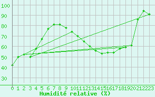 Courbe de l'humidit relative pour Toulouse-Francazal (31)