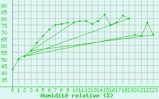 Courbe de l'humidit relative pour Port Alberni, B. C.