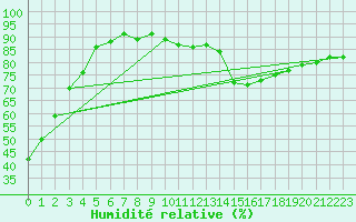 Courbe de l'humidit relative pour Quickborn