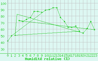 Courbe de l'humidit relative pour North Platte, North Platte Regional Airport