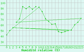 Courbe de l'humidit relative pour Le Mans (72)