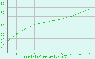 Courbe de l'humidit relative pour Normandin