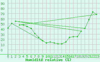 Courbe de l'humidit relative pour Meknes