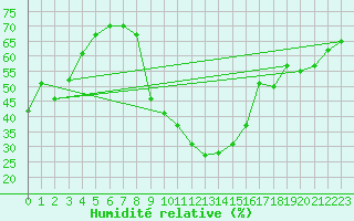 Courbe de l'humidit relative pour Saint-Laurent Nouan (41)