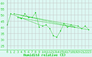 Courbe de l'humidit relative pour Santa Maria, Val Mestair