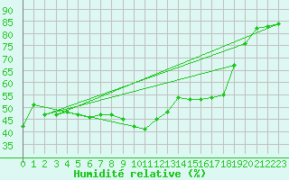 Courbe de l'humidit relative pour Cavalaire-sur-Mer (83)