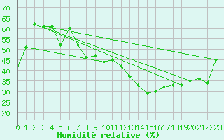 Courbe de l'humidit relative pour Neuchatel (Sw)