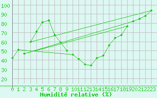 Courbe de l'humidit relative pour Jendouba