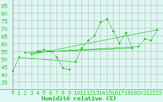 Courbe de l'humidit relative pour Tudela