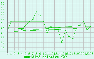 Courbe de l'humidit relative pour Langres (52) 