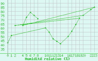 Courbe de l'humidit relative pour Bujarraloz