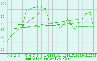 Courbe de l'humidit relative pour Saint-Julien-en-Quint (26)