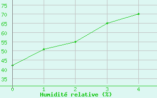 Courbe de l'humidit relative pour Val D'Or, Que.