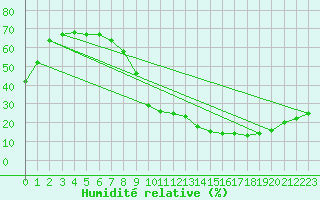 Courbe de l'humidit relative pour Madridejos