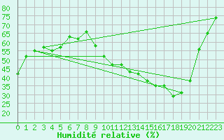 Courbe de l'humidit relative pour Crest (26)