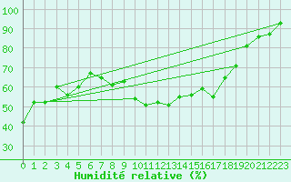 Courbe de l'humidit relative pour Tiaret