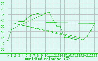 Courbe de l'humidit relative pour Ciudad Real (Esp)