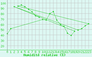 Courbe de l'humidit relative pour Weiden