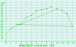 Courbe de l'humidit relative pour Parent, Que.