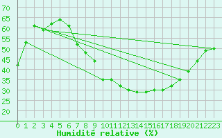 Courbe de l'humidit relative pour Tomelloso