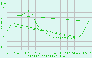 Courbe de l'humidit relative pour Vichy (03)
