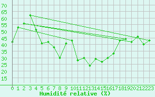 Courbe de l'humidit relative pour Les Diablerets