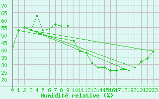 Courbe de l'humidit relative pour Montlimar (26)