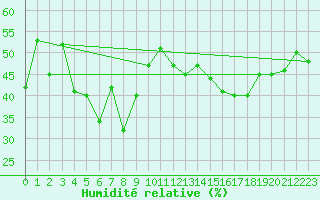 Courbe de l'humidit relative pour Chamrousse - Le Recoin (38)