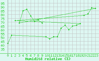 Courbe de l'humidit relative pour Payerne (Sw)