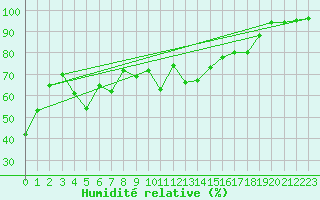 Courbe de l'humidit relative pour Ile du Levant (83)