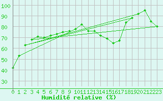 Courbe de l'humidit relative pour Torino / Bric Della Croce