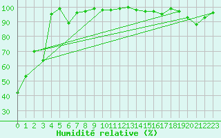 Courbe de l'humidit relative pour La Dle (Sw)