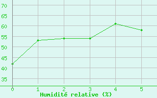 Courbe de l'humidit relative pour Smithers Airport Auto