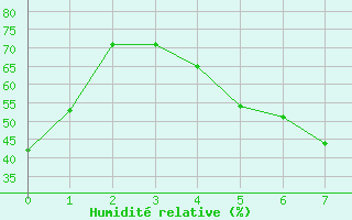 Courbe de l'humidit relative pour Gunnarn