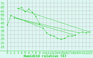Courbe de l'humidit relative pour Aubenas - Lanas (07)