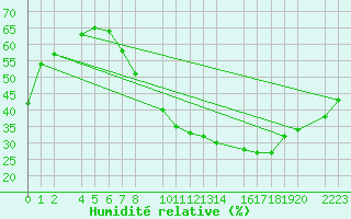 Courbe de l'humidit relative pour Ecija