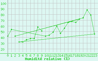 Courbe de l'humidit relative pour Mont-Aigoual (30)