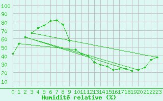 Courbe de l'humidit relative pour Besson - Chassignolles (03)