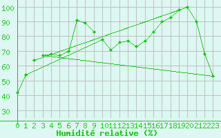 Courbe de l'humidit relative pour San Bernardino