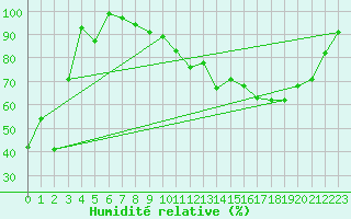Courbe de l'humidit relative pour Elsenborn (Be)
