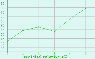 Courbe de l'humidit relative pour Rich Lake