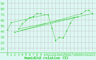 Courbe de l'humidit relative pour Cavalaire-sur-Mer (83)