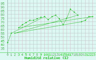 Courbe de l'humidit relative pour Berens River CS , Man.