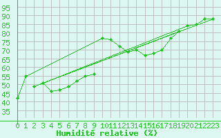 Courbe de l'humidit relative pour Le Luc (83)