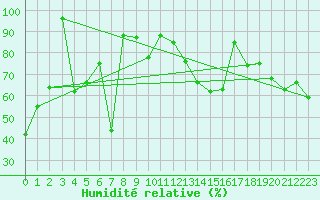 Courbe de l'humidit relative pour Jungfraujoch (Sw)