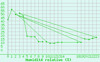 Courbe de l'humidit relative pour Elbayadh