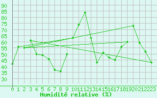Courbe de l'humidit relative pour Grchen