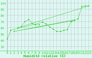 Courbe de l'humidit relative pour Oron (Sw)