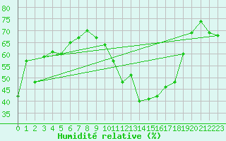 Courbe de l'humidit relative pour Vaduz