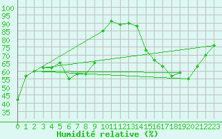 Courbe de l'humidit relative pour Lyon - Bron (69)
